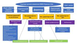 Описание структуры и органов управления